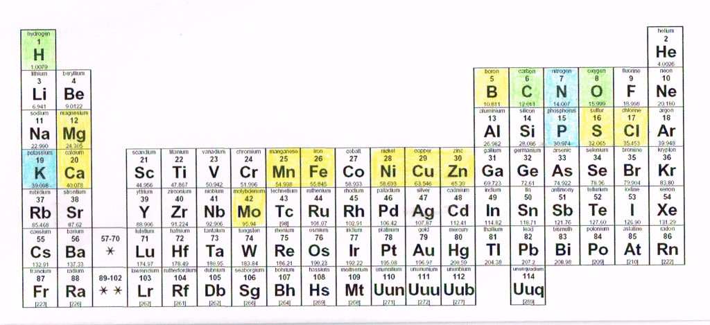 Chart of Elements